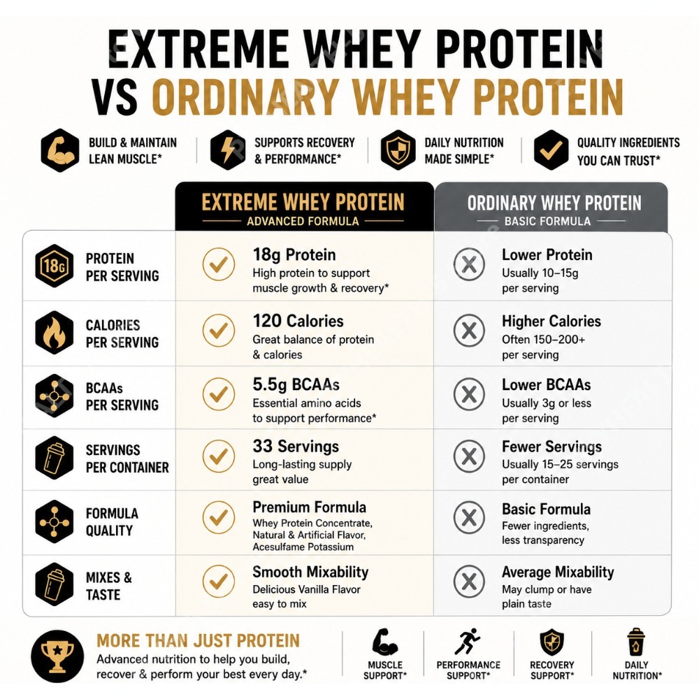 Poudre de Protéine de Lactosér - Fitness Nutrition Whey Protein avis et prix